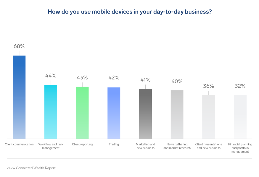 Mobile devices in your day to day business chart