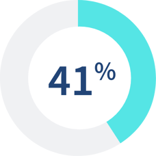 41 percent