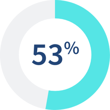 53 percent
