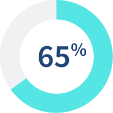 65 percent