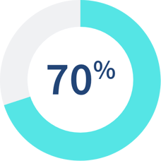70 percent