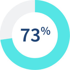 73 percent