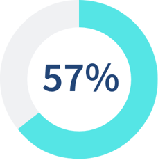 57 percent