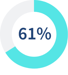 61 percent