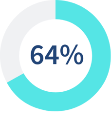 64 percent