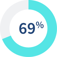 69 percent