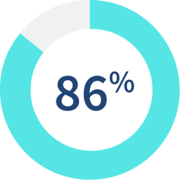 86 percent
