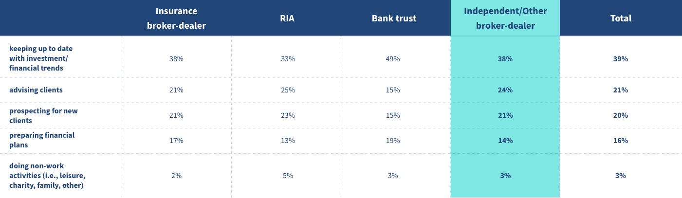 independent broker dealer chart
