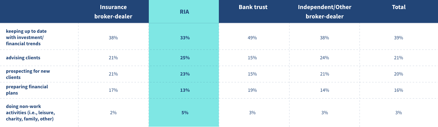 RIA chart